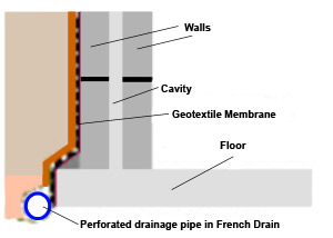 French Drain needs Maintenance