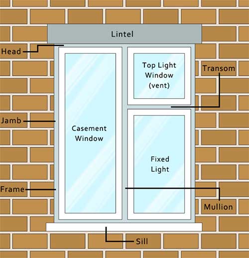 Parts of a window terminology