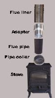 Complete unit of wood burner and flue system